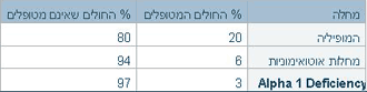 "אלה