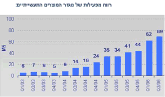 "אלה