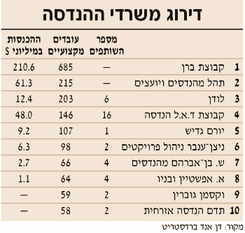 דירוג משרדי