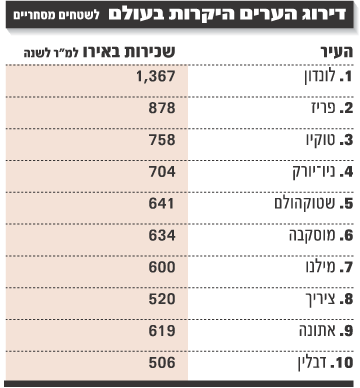 דירוג הערים