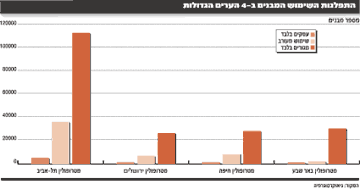 התפלגות