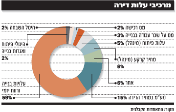 מרכיבי עלות