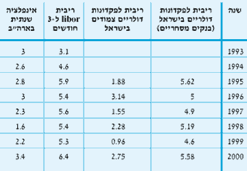 ריבית