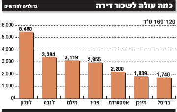 כמה עולה