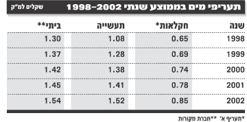 תעריפי מים