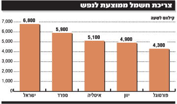 צריכת החשמל