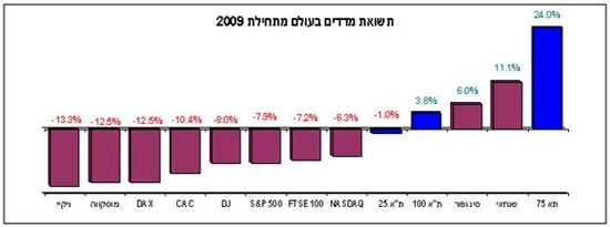 אלה אלקלעי תשואת מדדים