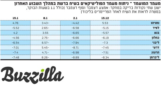 מעמד הפוליטיקאים בשיח ברשת במהלך השבוע האחרון / מקור: באזילה