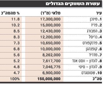 עשרת השווקים