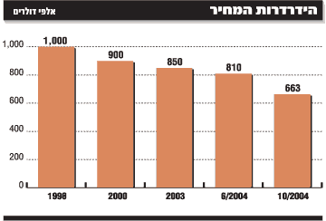 הידרדרות