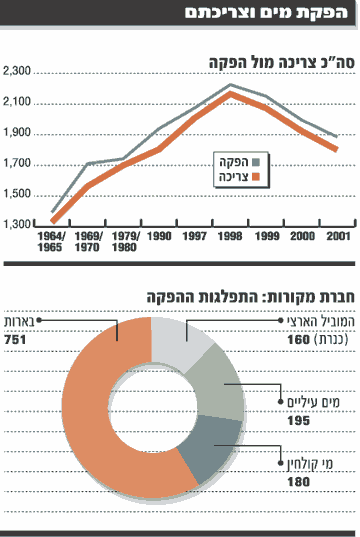 הפקת מים