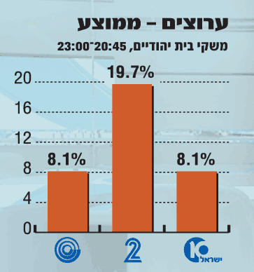 ערוצים ממוצע