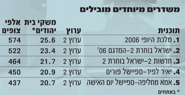ערוצים ממוצע