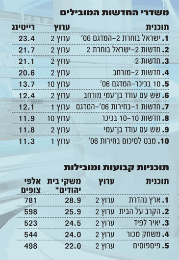 ערוצים ממוצע