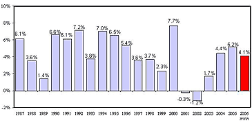 צמיחה 2006