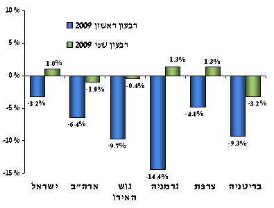 כלכלת ישראל