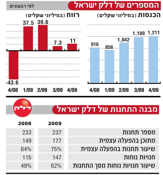 המספרים של דלק ישראל