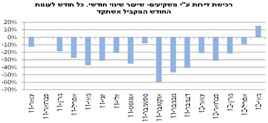 רכישת דירות