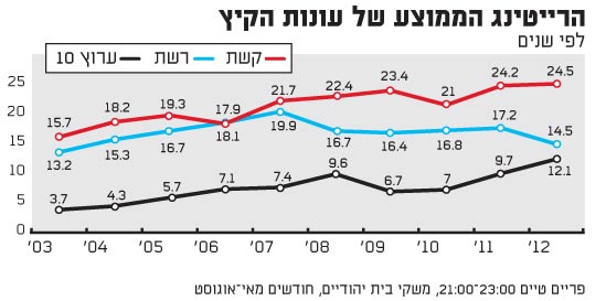 רייטינג