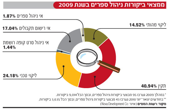 ממצאי ביקורת