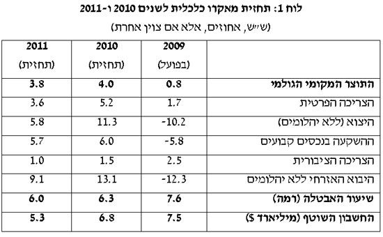 בנק ישראל