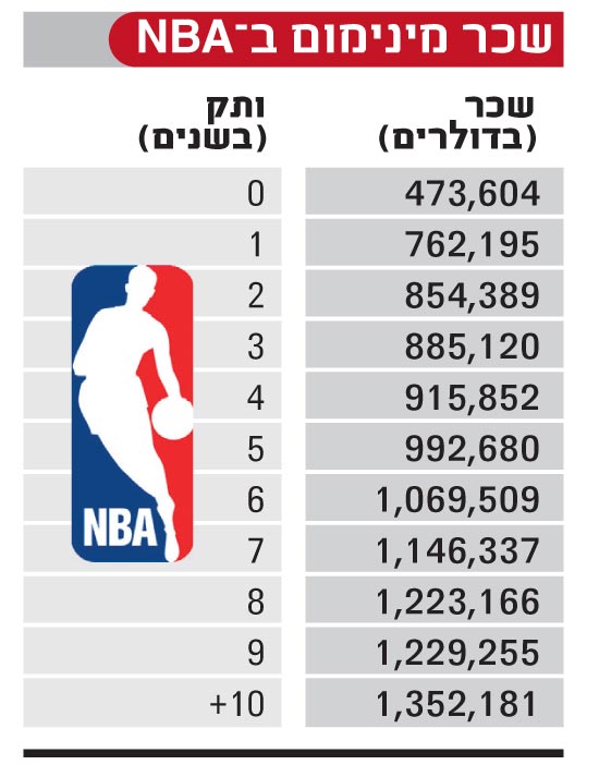 שכר המינימום ב-NBA