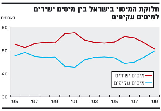 אינפו: חלוקת המיסוי בישראל בין מיסים ישירים למיסים עקיפים