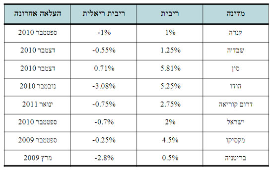 חיים נתן ריבית ריאלית