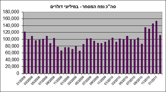 בנק ישראל דולר