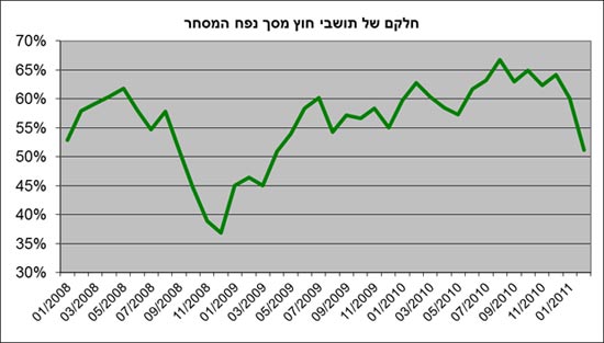 בנק ישראל דולר