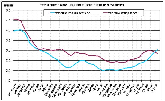 בנק ישראל