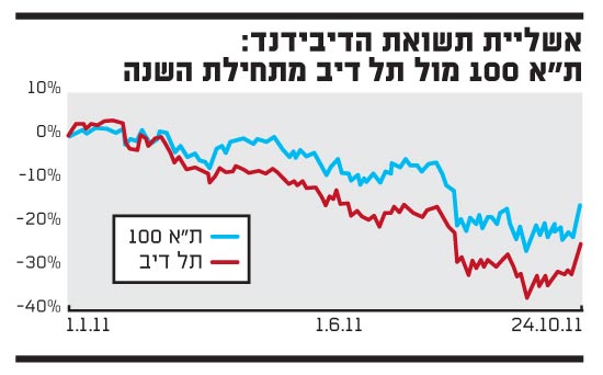 תשואת