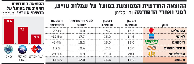 אינפו: ההוצאה החודשית הממוצעת בפועל על עמלות עו