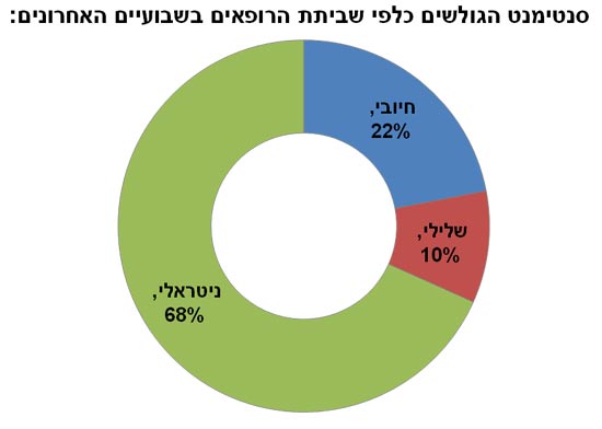 יואב פרידור שביתת רופאים ויז'ואל סנטימנט / צלם: יחצ