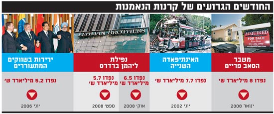 החודשים הגרועים של קרנות הנאמנות / צלם: בלומברג , רויטרס , בריקמן