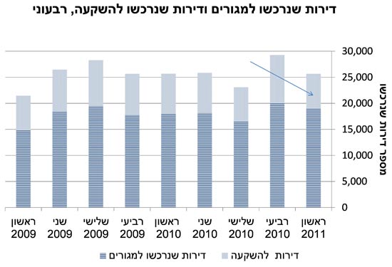 דירות שנרכשו למגורים ודירות שנרכשו להשקעה רבעוני