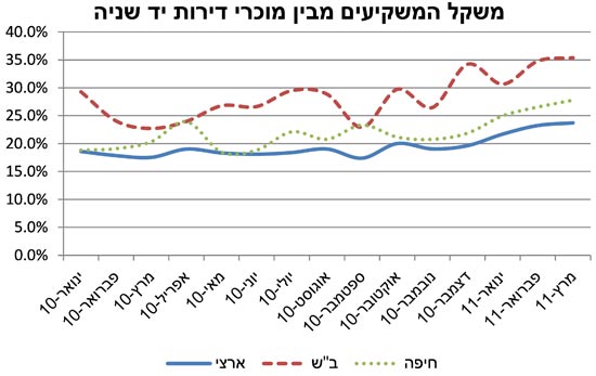 דירות משקל המשקיעים מבין מוכרי דירות יד שניה