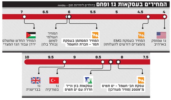 המחירים בעסקאות גז ופחם