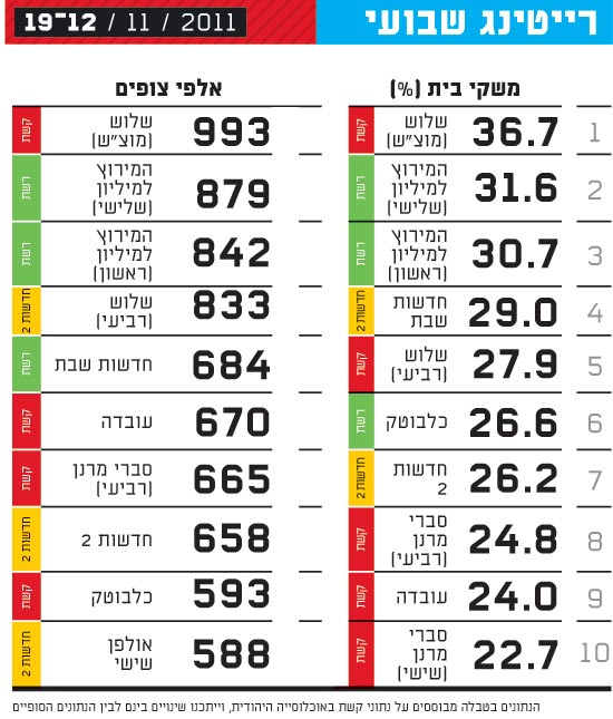 רייטינג שבועי 19 נובמבר