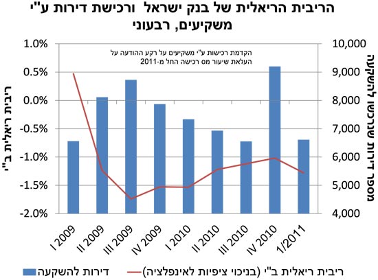 דירות הריבית הראלית של בנק ישראל ורכישת דירות עי משקיעים רבעוני