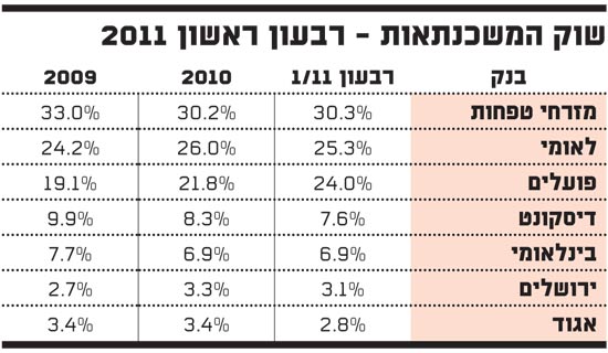 שוק המשכנתאות רבעון ראשון 2011