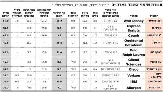 עשרת שיאני השכר בארה