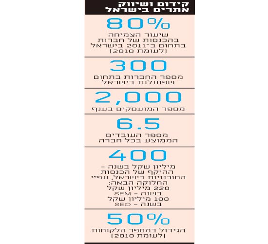 קידום ושיווק אתרים קידום ושיווק אתרים