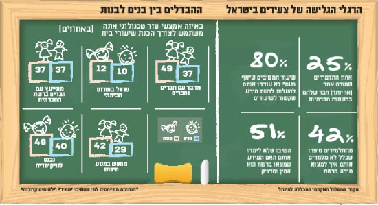 הרגלי הגלישה של צעירים בישראל הבדלים בין בנים לבנות