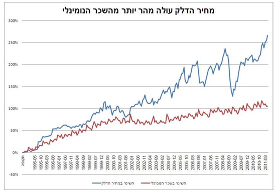 חיים נתן - אחוז שינוי