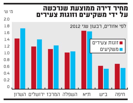 דירות / צלם: יחצ דירות / צלם: יחצ