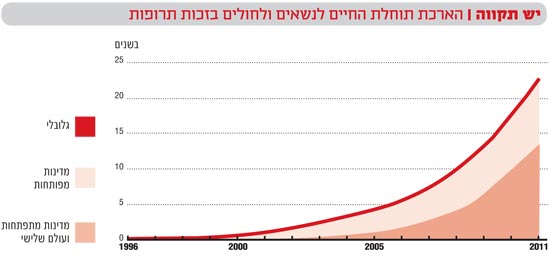 שחיקת הקונדום איידס / צלם: יחצ שחיקת הקונדום איידס / צלם: יחצ