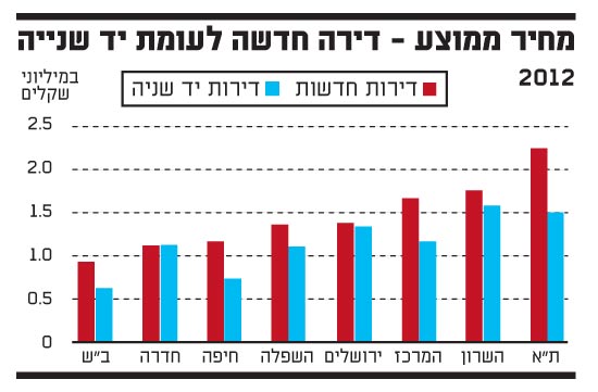 דירות / צלם: יחצ דירות / צלם: יחצ