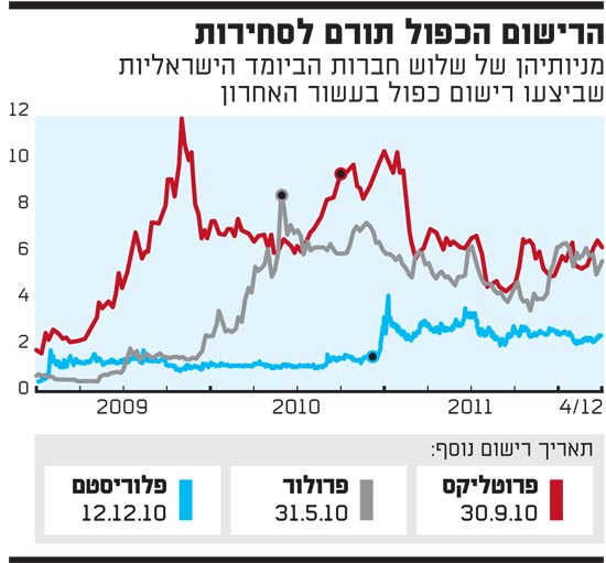 הרישום הכפול תורם לסחירות 