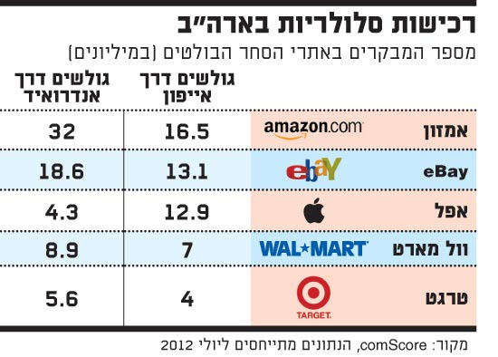 רכישות סלולריות בארהב / צלם: יחצ רכישות סלולריות בארהב / צלם: יחצ